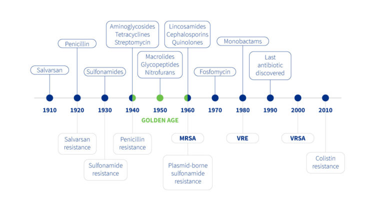 History of antibiotics: the use and development of antibiotics