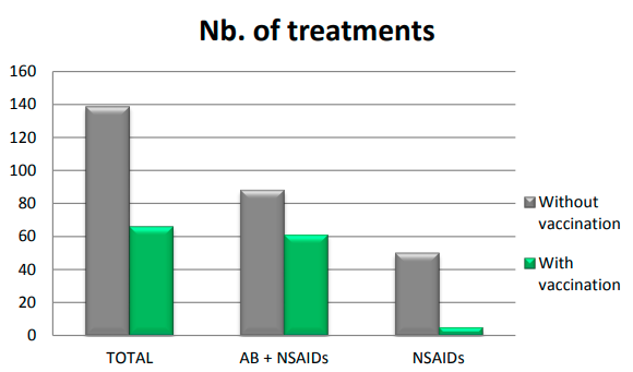 Number of treatments before and after vaccinating against mastitis with VIMCO®. 