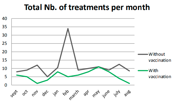 Number of treatments per month before and after vaccination with VIMCO®