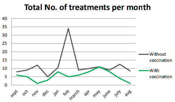 Number of treatments per month before and after vaccination with VIMCO®.