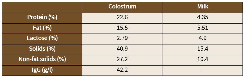 Composition of colostrum and sheep's milk
