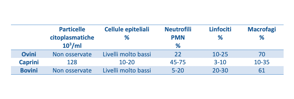 Tipo di cellule somatiche e rispettiva proporzione in ovini, caprini e bovini. (Boutinand and Jammes, 2002)