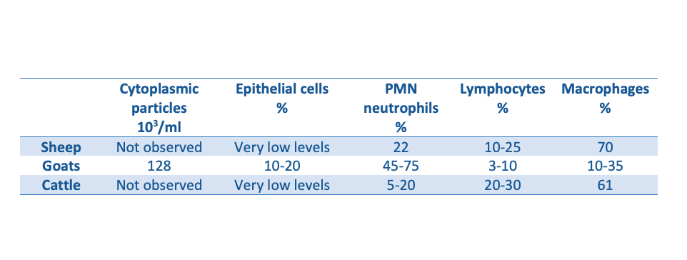 Table 1. Type of somatic cells and their proportion in sheep, goats and cattle. (Boutinand and Jammes, 2002)