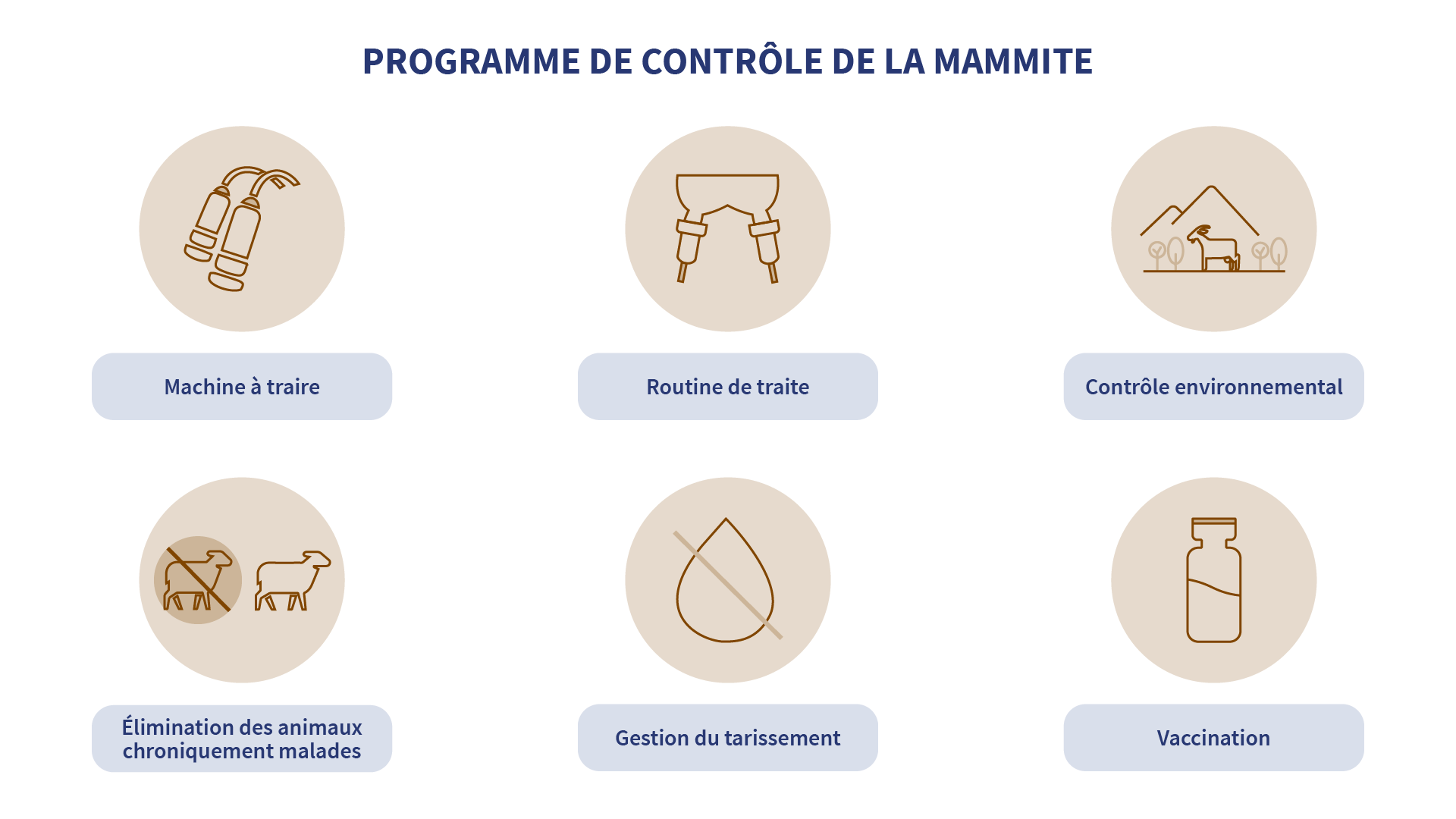 programme de contrôle de la mammite
